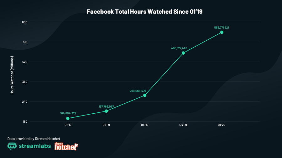 facebook gaming nombre d'heures de visionnage
