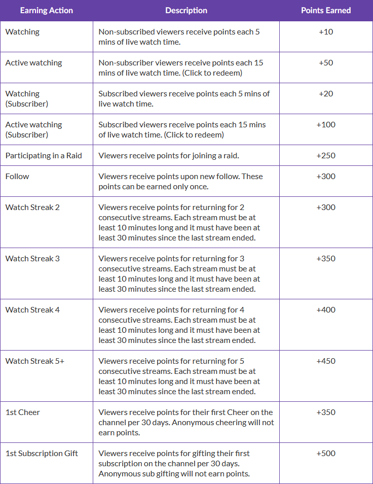 Tout Savoir Sur Les Points De Chaine Twitch Zero Absolu Gaming