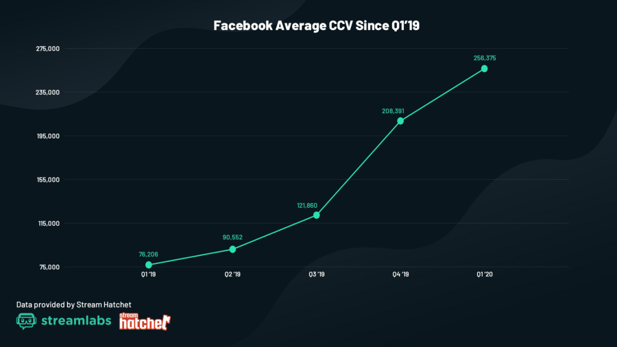 facebook gaming viewers moyens par stream