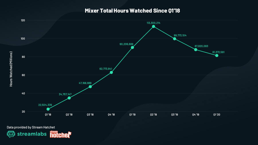 mixer nombre d'heures de visionnage