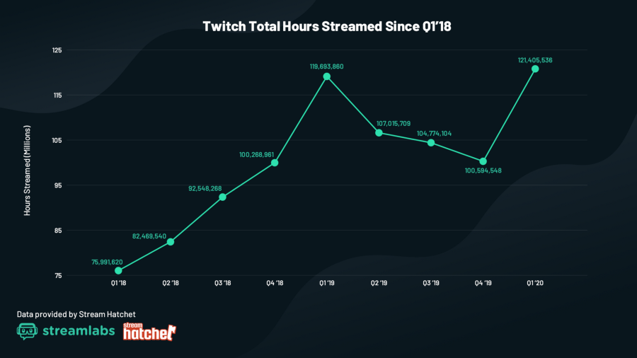 twitch nombre d'heures streamées