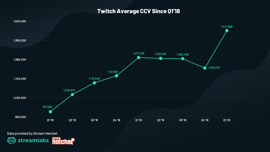 twitch viewers moyens par stream