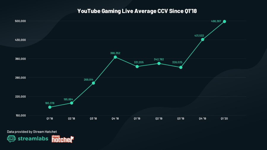 youtube viewers moyens par stream