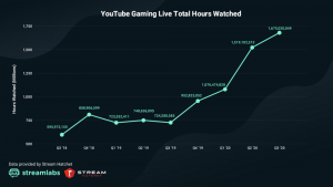 statistiques 2020 audience youtube