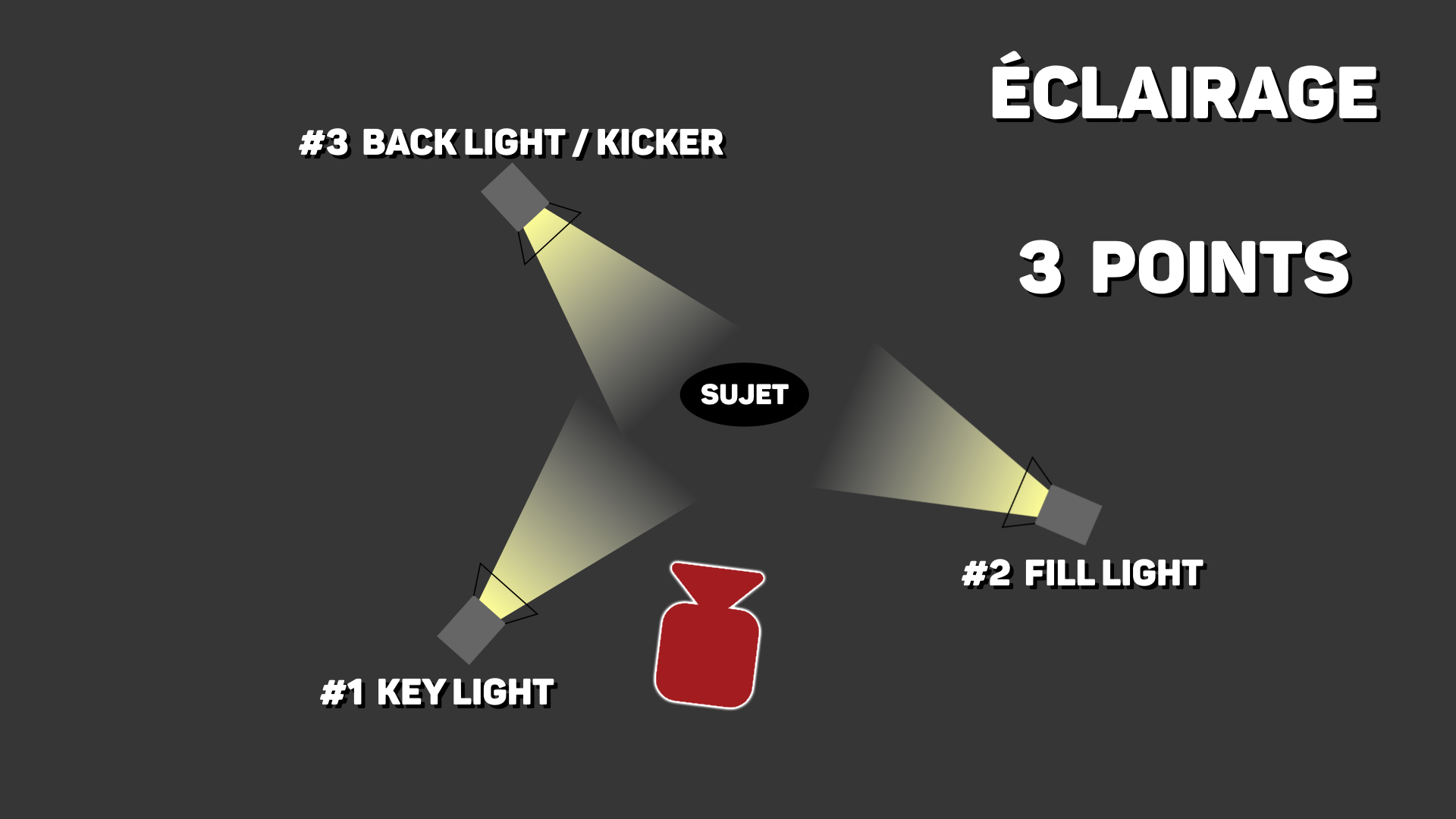 eclairage trois points