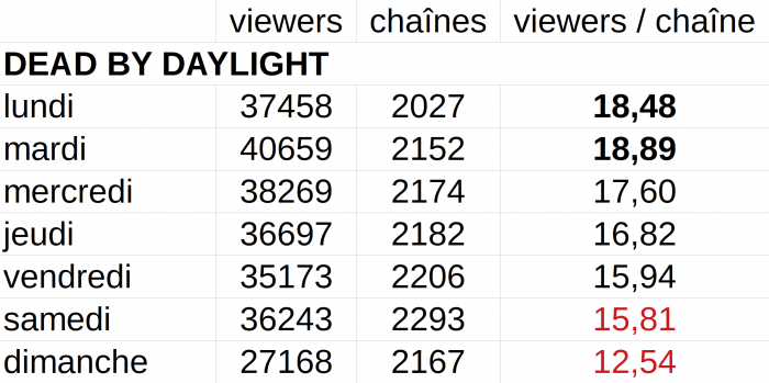 dead by dayllight tableau viewers par stream