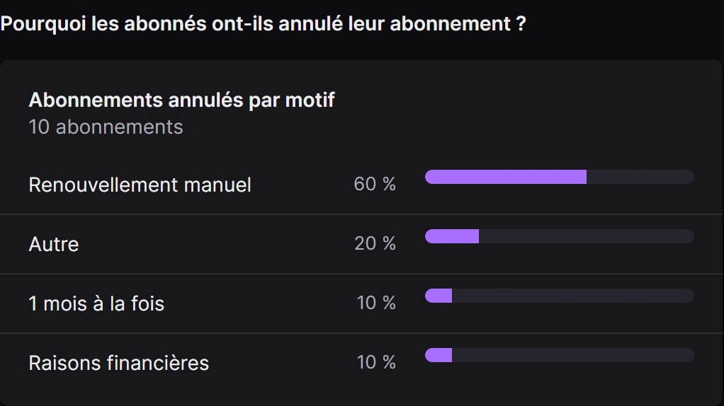 raisons d'annulation d'abonnement twitch