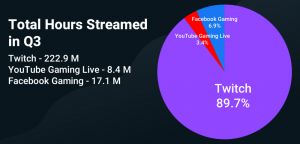 stats streaming heures streamées q3 2021