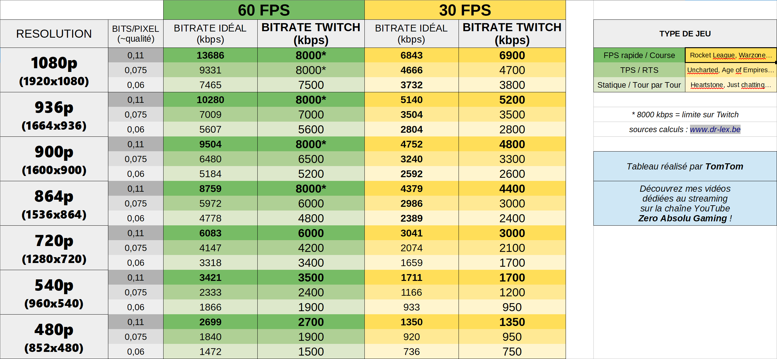 Meilleurs Réglages OBS Studio pour Stream