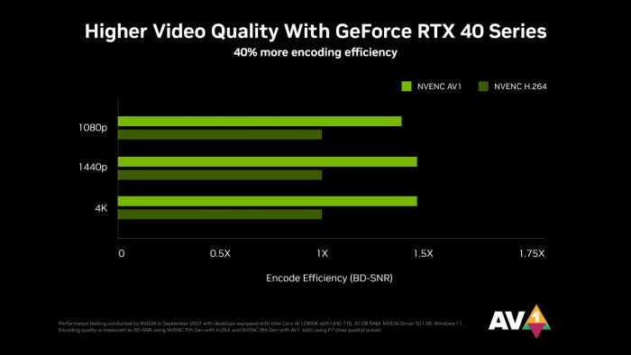 encodeur nvenc av1 vs h264