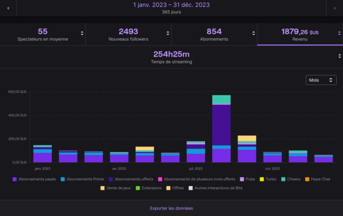 test twitch sur 3 mois revenus