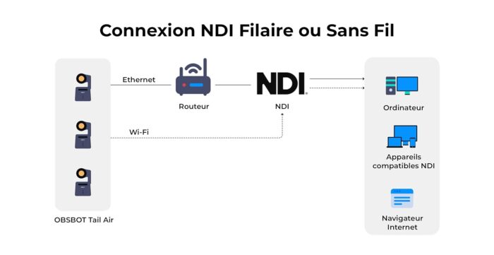 obsbot ndi simplifié