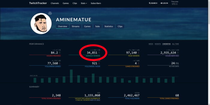amine statistiques twitchtracker