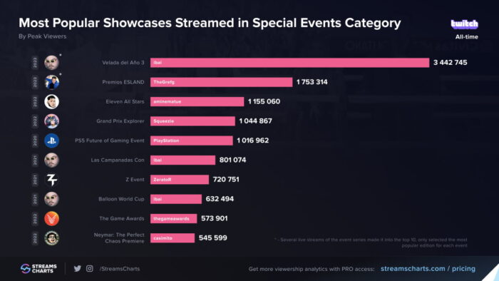 twitch records d'audience en 2023