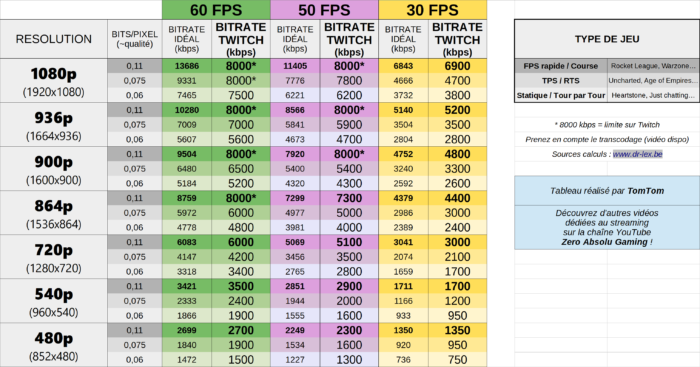bitrate pour streamer sur twitch zero absolu gaming
