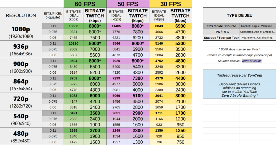 Améliorer la Qualité de son Stream Twitch (⛔ stream pixellisé)