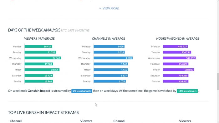 meilleurs jours pour streamer genshin impact