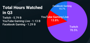 stats streaming heures regardées q3 2021