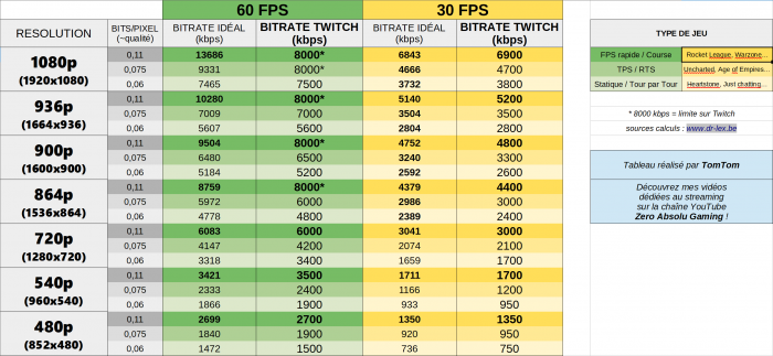 choisir son bitrate bitrate pour stream ZAG