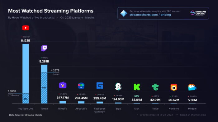 heures de visionnage plateformes de streaming q1 2023