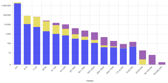 sullygnome nombre de viewers par chaîne twitch
