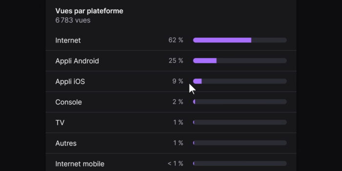 twitch répartition utilisateurs android ios