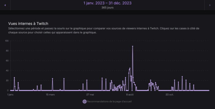 test twitch sur 3 mois recommandations