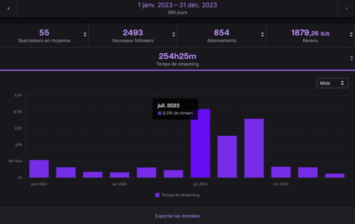 test twitch sur 3 mois temps de streaming