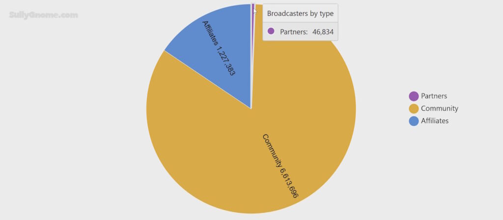 twitch part des chaînes partenaires affiliées et non affiliées